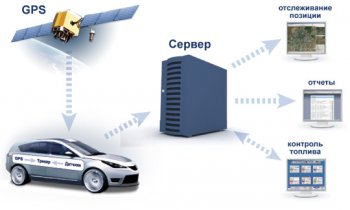 Что такое мониторинг автотранспорта?
